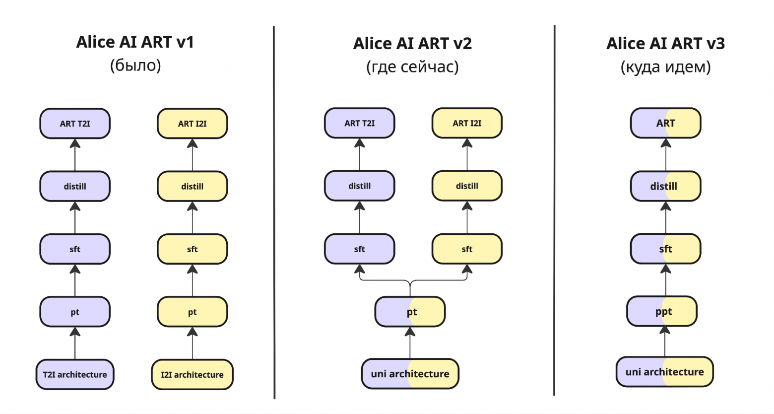 Эволюция unified-моделей в Alice AI ART. Лавандовым цветом обозначены Text-to-Image-блоки, жёлтым — instruction-based editing